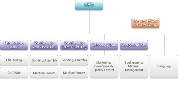 Organization Chart Image